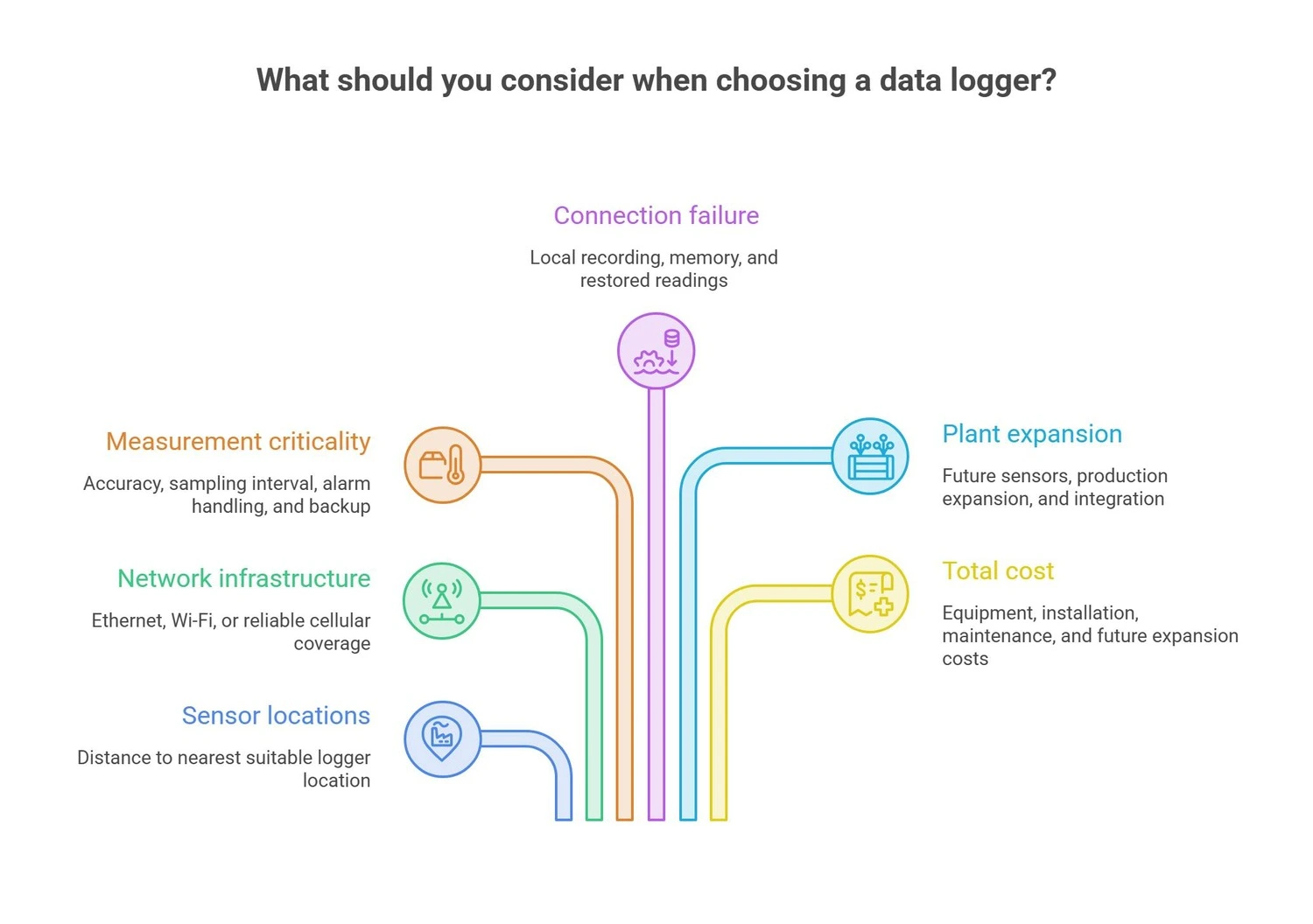 How to Choose the Right Data Logger for Your Plant