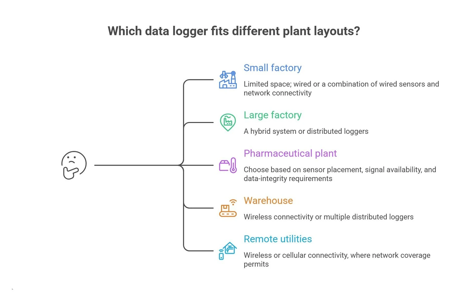 Which Type of Data Logger Fits Different Plant Layouts